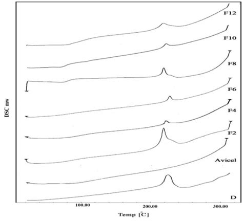 Fig. 1(b): DSC thermograms of Lornoxicam (D), Avicel, F2, F4, F6, F8 ...