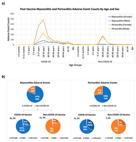 Shedding the Light on Post-Vaccine Myocarditis and Pericarditis in COVID-19 and Non-COVID-19 ...