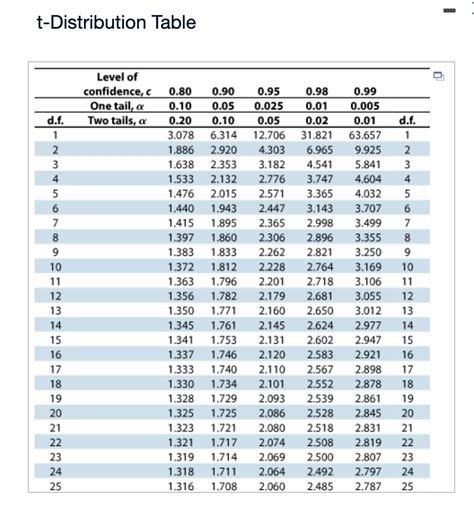 T Distribution Table 的图像结果