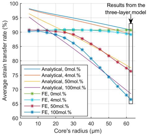 A Strain-Transfer Model of Surface-Bonded Sapphire-Derived Fiber Bragg ...