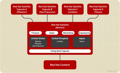 第3章 組織、ロケーションおよびライフサイクル環境の設定 | ユーザーガイド | Red Hat Satellite | 6.0 | Red ...