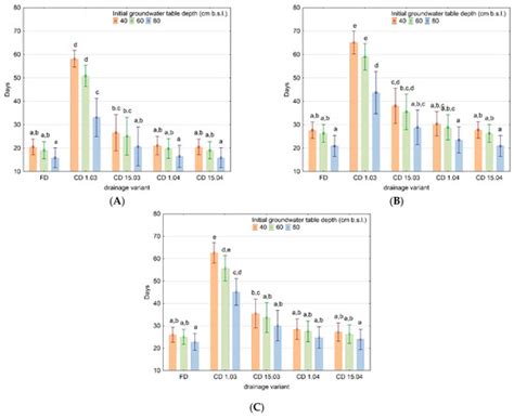 Effectiveness of Controlled Tile Drainage in Reducing Outflow and ...