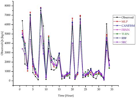 Estimating Sediment Discharge Using Sediment Rating Curves and ...