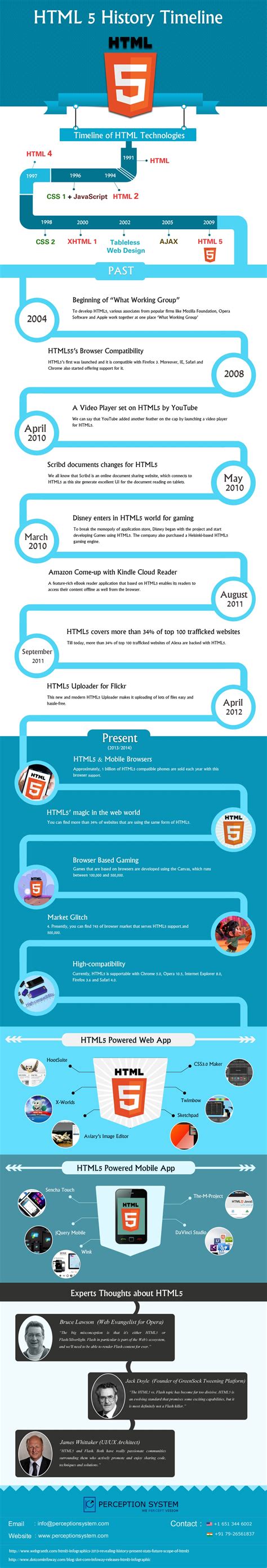 Image result for History of HTML