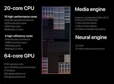 Apple introduces M1 Ultra SoC with 20-core CPU, 64-core GPU, 32-core ...