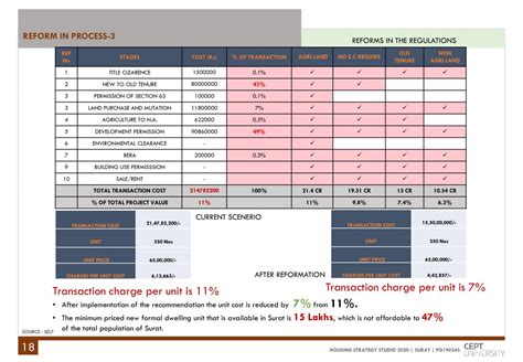 TRANSACTION PROCESS BETWEEN LAND TO BUILT SPACE | CEPT - Portfolio