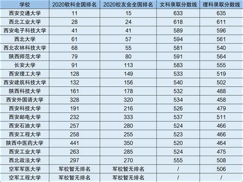 陕西高考名校理科位次-2020陕西省有名大学分数线（2021参考）