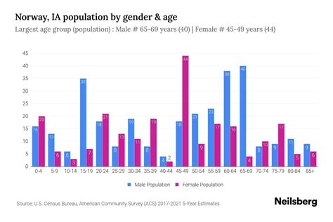 Norway, IA Population - 2023 Stats & Trends | Neilsberg