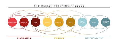 Design Thinking 101 的图像结果
