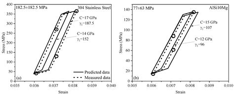 Ratcheting–Fatigue Damage Assessment of Additively Manufactured SS304L ...