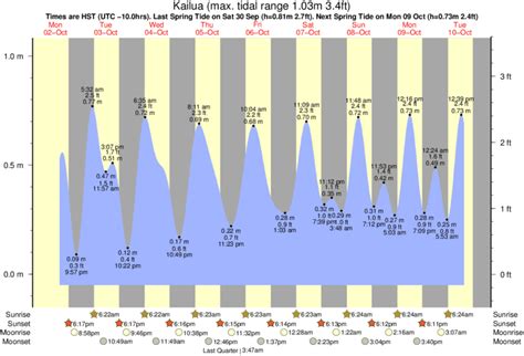 Tide Times and Tide Chart for Kailua