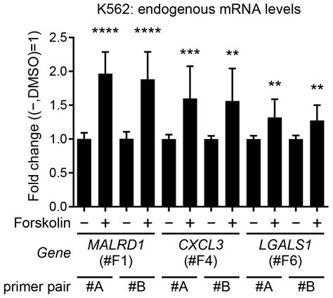 Tyrosine Kinase Inhibitor Profiling Using Multiple Forskolin-Responsive ...