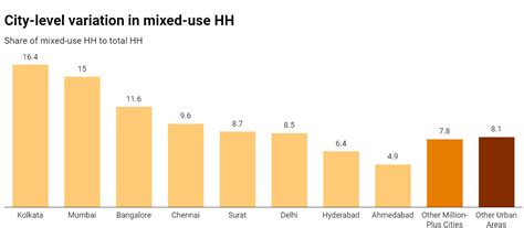 Mixed-use housing in Indian cities: a data snapshot | India Housing Report