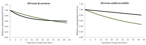 Heat and Light Stability of Pumpkin-Based Carotenoids in a ...
