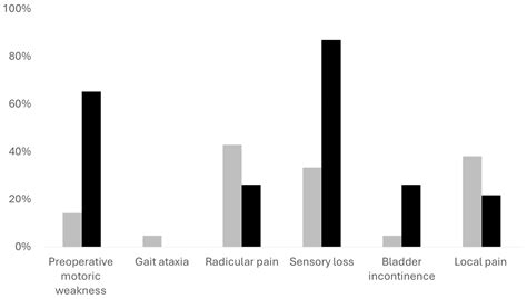 Timing of Resection of Spinal Meningiomas and Its Influence on Quality ...