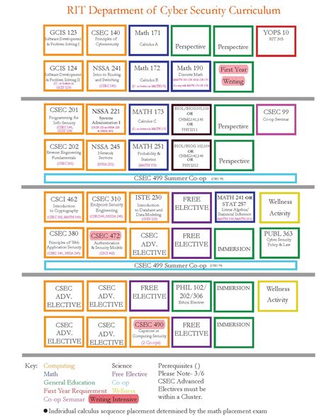 Cybersecurity Undergraduate and BS/MS Resources | Golisano College of ...