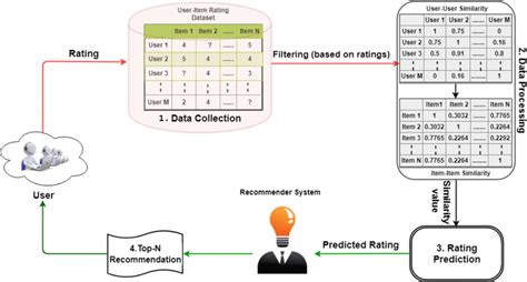 Image result for Item Based Collaborative Filtering Recommender System Python Code