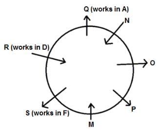 Seating Arrangement Questions for CAT with Answers PDF