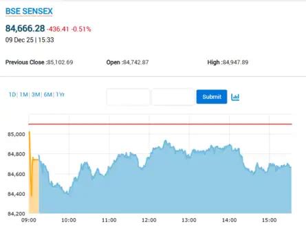 Market Highlights: Sensex settles 436 pts lower, Nifty below 25,850 ...