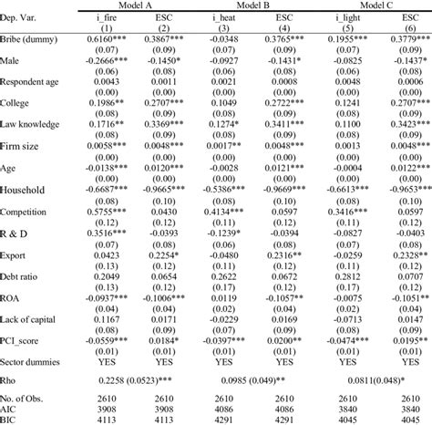 Image result for Marginal Effects Probit