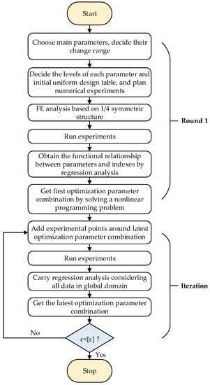 Optimization of Steel Consumption for Prestressed Spatial Arch ...