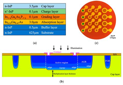 Guard Ring Design to Prevent Edge Breakdown in Double-Diffused Planar InGaAs/InP Avalanche ...