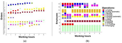 Optimization Experiment of Production Processes Using a Dynamic ...