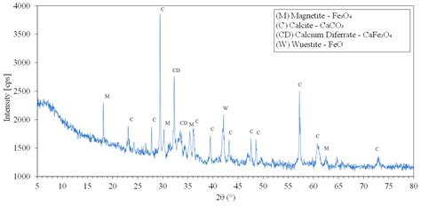 Calcium-Rich Steel Slag as a Reactive Capping Material: Effects on ...