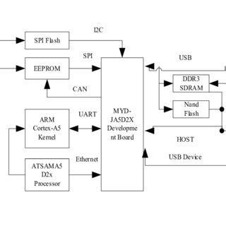 System Architecture Design 的图像结果