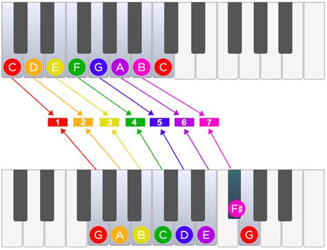 Music Theory Fundamentals: Scale Degree