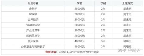 天津在职研究生热门专业-学费一览表 - 知乎