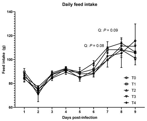 Effects of Eimeria tenella Infection on Key Parameters for Feed ...
