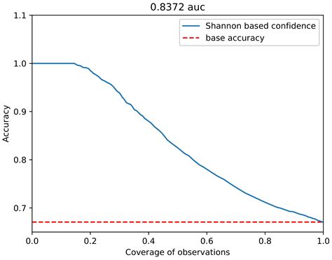Decision Confidence Assessment in Multi-Class Classification