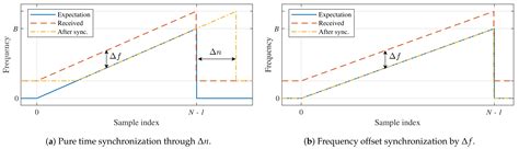 Characterizing the Impact of Doppler Effects on Body-Centric LoRa Links ...