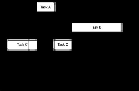 Priority Inversion 是什麼？作業系統應該避免嗎？ - AusTinTin