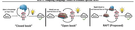 [2403.10131] RAFT: Adapting Language Model to Domain Specific RAG