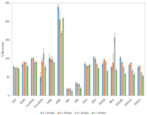 Toxins | Special Issue : Advanced Analytical Methodologies for the ...