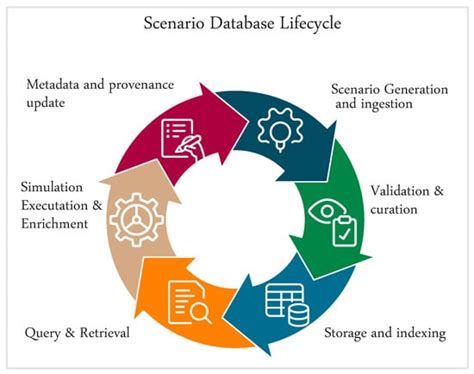 A Reproducible Reference Architecture for Automated Driving Scenario ...