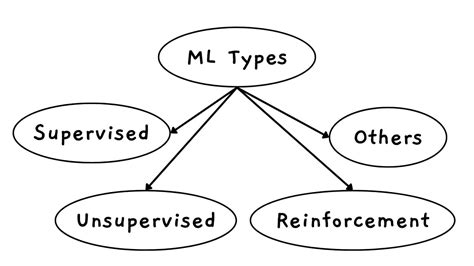 Image result for Different Types of Machine Learning
