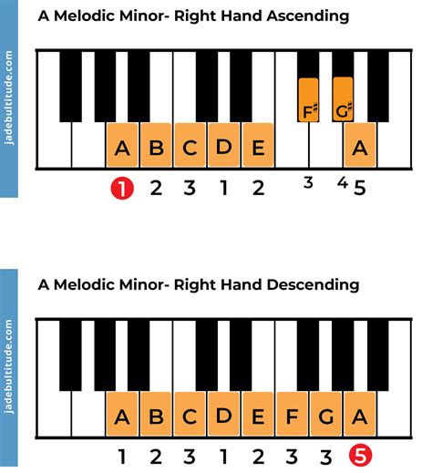 The A Melodic Minor Scale: A Music Theory Guide