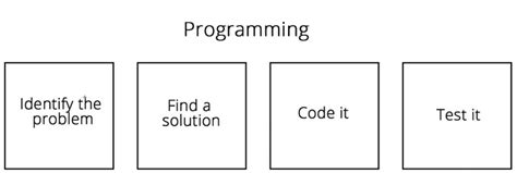 Image result for Steps in Creating a Computer Program