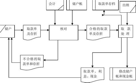 银行柜台取款业务流程图 流程图模板_ProcessOn思维导图、流程图