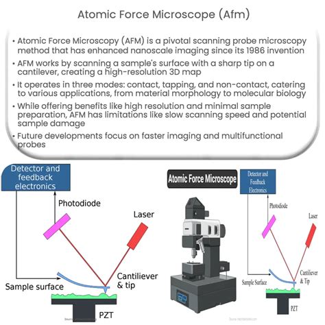 Image result for Atomic force microscopy AFM Principles