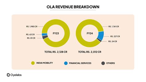 Ola’s Business Model Explained: Revenues, Growth & Strategy