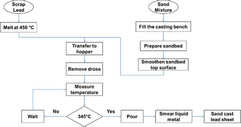 Casting Flow Chart 的图像结果