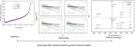 Pyrolysis Kinetic Study and Reaction Mechanism of Epoxy Glass Fiber ...