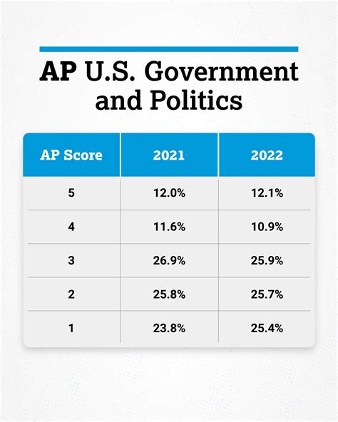 Ap American Government And Politics