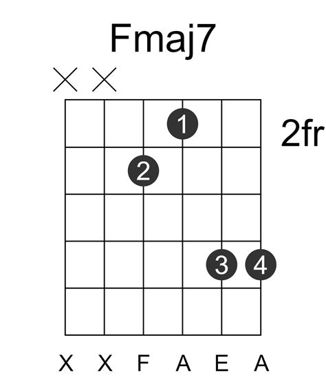 Fmaj7 Guitar Chord