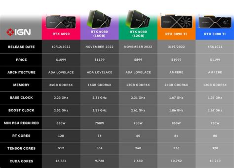 Cómo las nuevas Nvidia RTX 4090 y 4080 se comparan con las RTX 3090 Ti ...