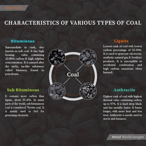 Characteristics of various types of Coal - Metal World Insight